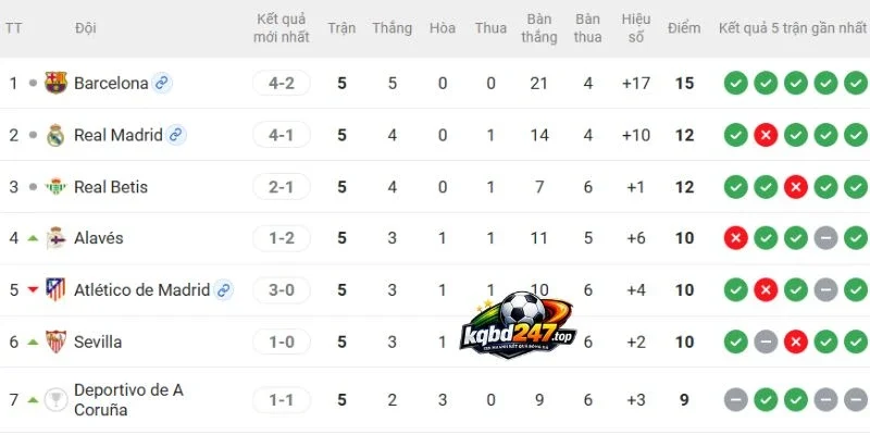Barca dẫn đầu bảng xếp hạng La Liga