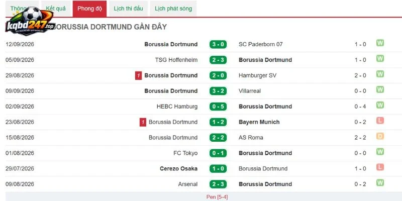 Chiến thắng gần nhất của Borussia Dortmund