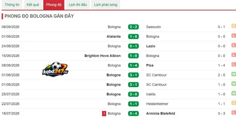 Chiến thắng vừa qua từ Bologna