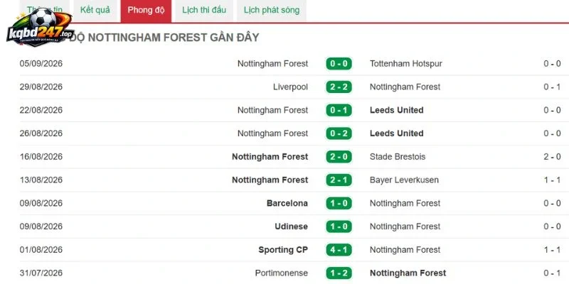 Soi Kèo Nhà Cái Aston Villa Vs Nottingham - NHA, 12/09/2026 5 Hiệu suất chiến thắng của Nottingham