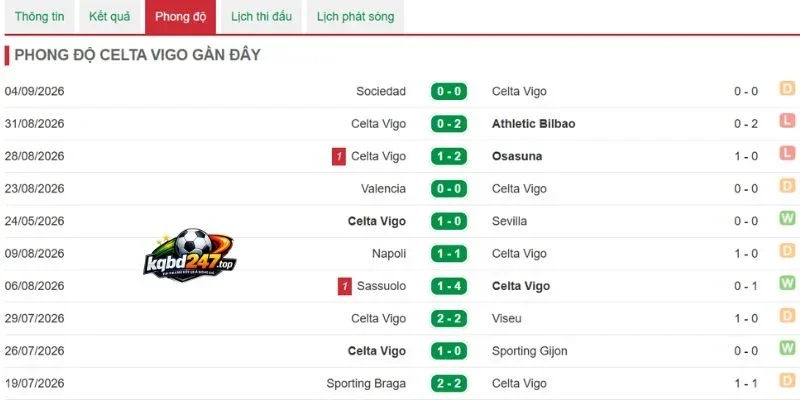 Hiệu suất chiến thắng gần của CLB