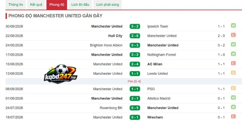 Hiệu suất ghi bàn từ Manchester United
