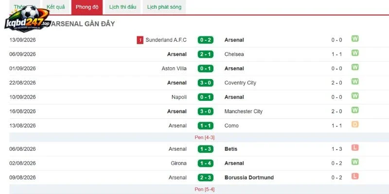 Kết quả Arsenal