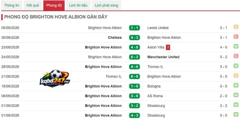 Kết quả chiến thắng của Brighton