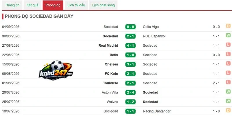 Kết quả chiến thắng của Real Sociedad