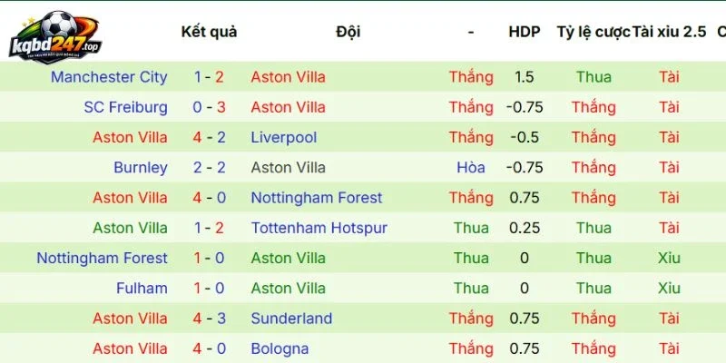 Kết quả của Aston Villa