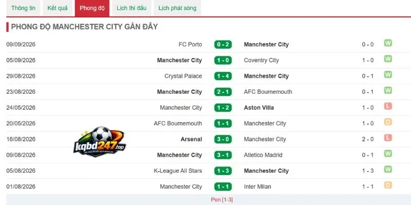 Kết quả gần nhất của Manchester City
