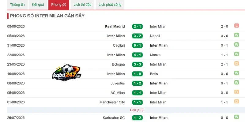 Tỷ Lệ Kèo Roma Vs Inter Milan - Serie A, 19/09/2026 5 Kết quả Inter Milan mới đây