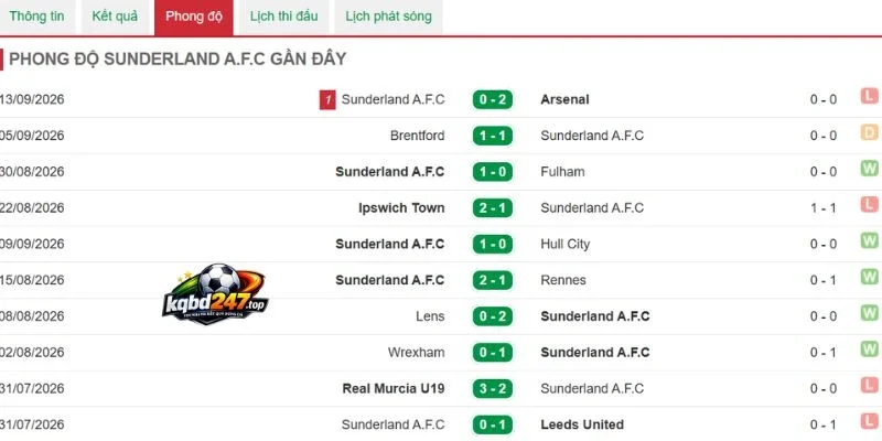 Kết quả thắng thua của Sunderland