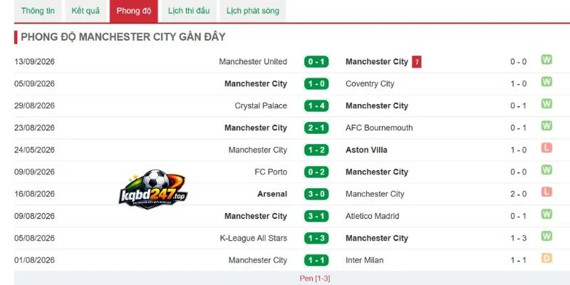 Kết quả thắng thua Manchester City