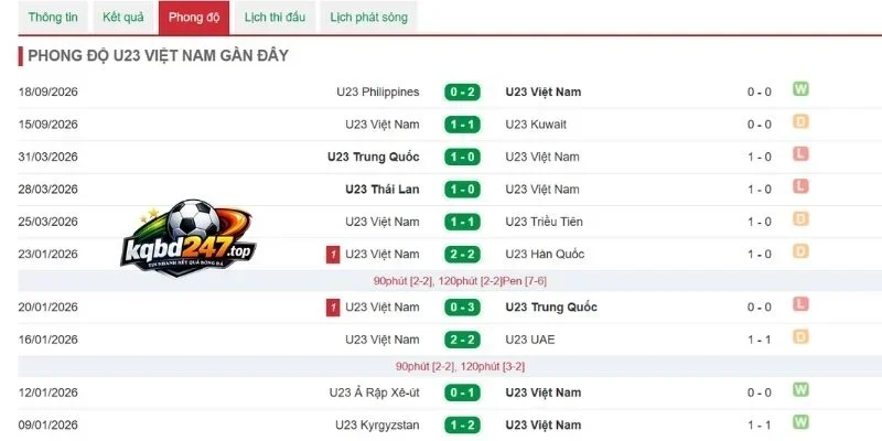 Kèo Nhà Cái Việt Nam Vs Uzbekistan - U23 châu Á, 22/09/2026 4 Kết quả Việt Nam mới đây