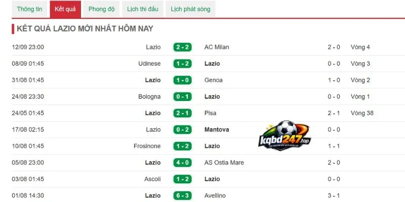 Lazio duy trì thành tích tích cực