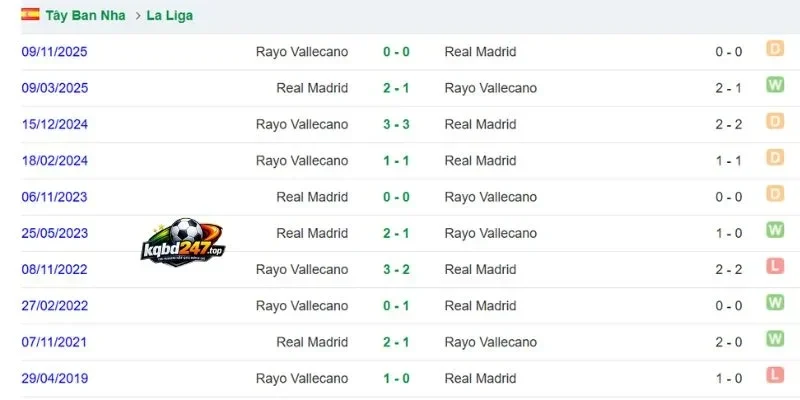 Soi Kèo Nhà Cái Real Madrid Vs Rayo Vallecano - La Liga, 13/09/2026 6 Lịch sử chạm mặt 2 đội