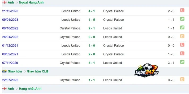 Kèo Nhà Cái Leeds United Vs Crystal Palace - NHA, 20/09/2026 6 Lịch sử chạm trán 2 đội bóng