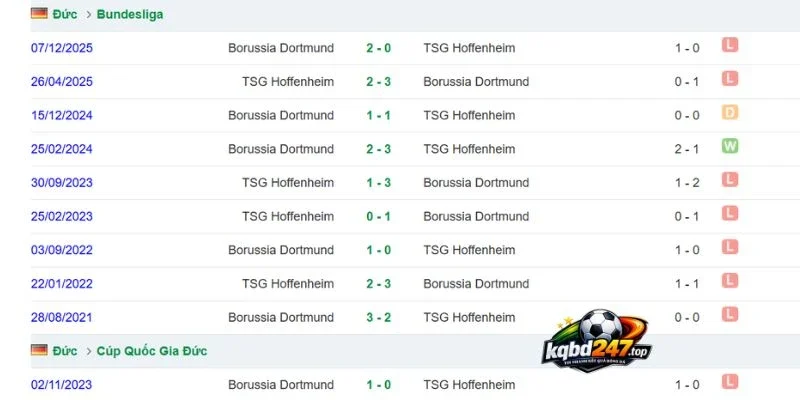 Kèo Nhà Cái Hoffenheim Vs Dortmund - Bundesliga, 05/09/2026 6 Lịch sử chạm trán 2 đội bóng
