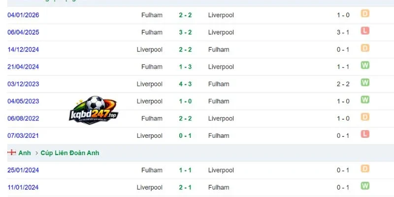 Soi Kèo Liverpool Vs Fulham - NHA, 12/09/2026 6 Lịch sử đối đầu 2 CLB