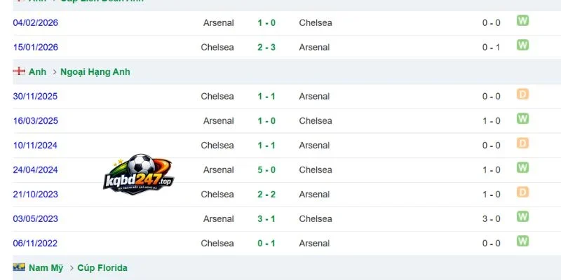 Soi Kèo Arsenal Vs Chelsea - NHA, 06/09/2026 6 Lịch sử đối đầu 2 CLB