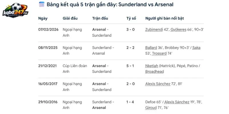 Soi Kèo Nhà Cái Sunderland Vs Arsenal - NHA, 13/09/2026 6 Lịch sử đối đầu 2 đội