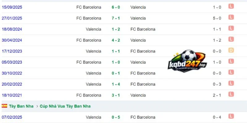 Tỷ Lệ Kèo Valencia Vs Barcelona - La Liga, 06/09/2026 6 Lịch sử đối đầu