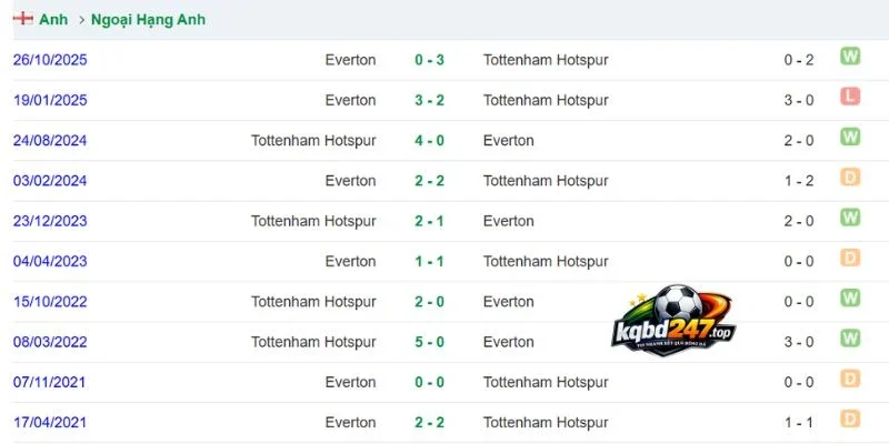 Tỷ Lệ Kèo Tottenham Hotspur Vs Everton - NHA, 12/09/2026 6 Lịch sử đối đầu