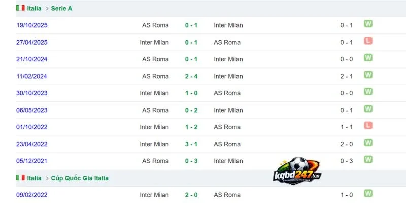 Tỷ Lệ Kèo Roma Vs Inter Milan - Serie A, 19/09/2026 6 Lịch sử đối đầu ở quá khứ