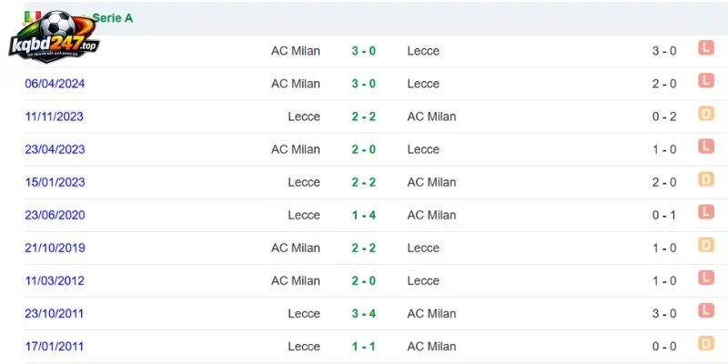 Soi Kèo Milan Vs Lecce - Serie A, 21/09/2026 6 Milan chiếm ưu thế trong những lần gặp Lecce