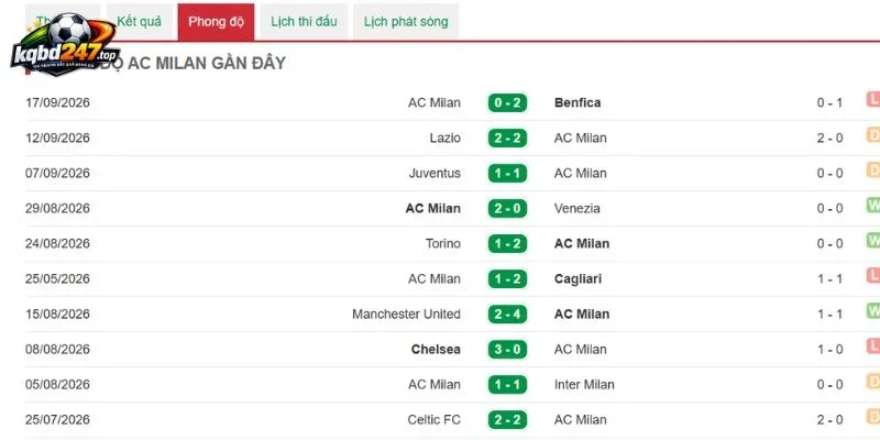 Soi Kèo Milan Vs Lecce - Serie A, 21/09/2026 4 Milan duy trì chuỗi trận bất bại