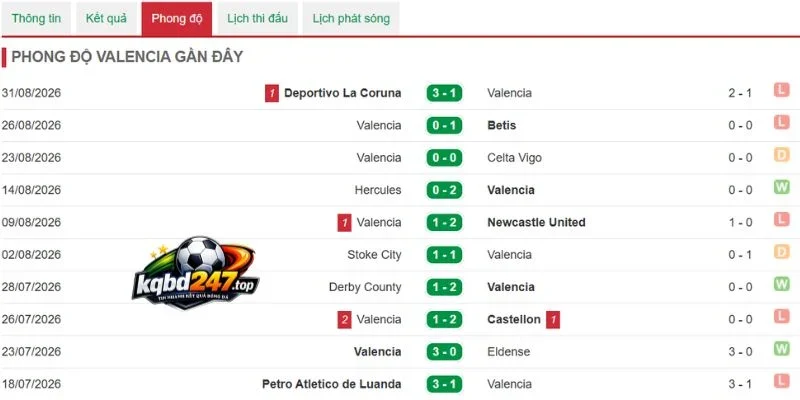 Tỷ Lệ Kèo Valencia Vs Barcelona - La Liga, 06/09/2026 4 Phong độ Barcelona