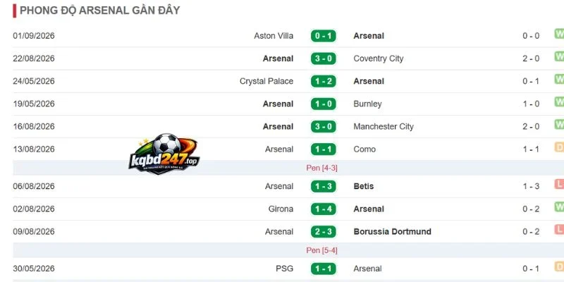 Soi Kèo Arsenal Vs Chelsea - NHA, 06/09/2026 4 Phong độ của Arsenal