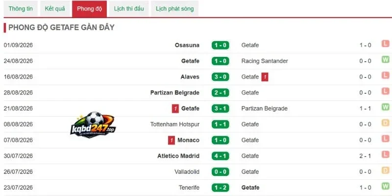 Phong độ của Getafe