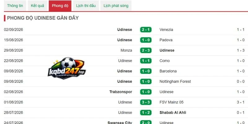 Phong độ của Udinese