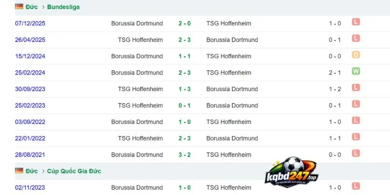 Kèo Nhà Cái Hoffenheim Vs Dortmund - Bundesliga, 05/09/2026 5 Phong độ Dortmund