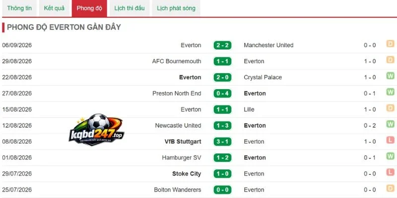 Tỷ Lệ Kèo Tottenham Hotspur Vs Everton - NHA, 12/09/2026 5 Phong độ Everton gần nhất