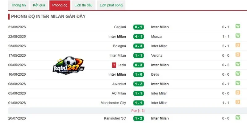 Phong độ Inter Milan mới nhất