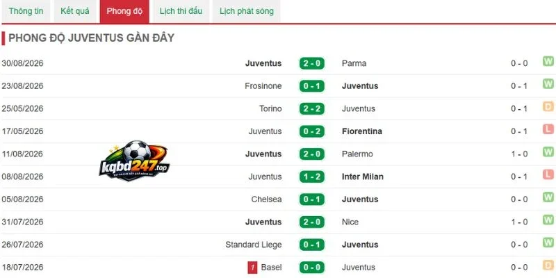 Soi Kèo Juventus Vs Milan - Serie A, 07/09/2026 4 Phong độ Juventus