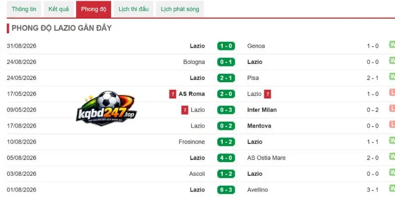 Phong độ Lazio