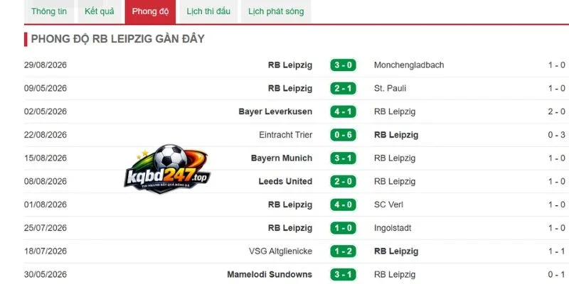 Soi Kèo Werder Bremen Vs RB Leipzig - Bundesliga, 05/09/2026 5 Phong độ Leipzig