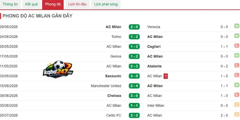 Soi Kèo Juventus Vs Milan - Serie A, 07/09/2026 5 Phong độ Milan vừa qua