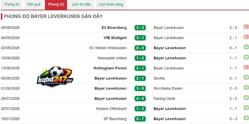 Phong độ mới nhất từ Leverkusen