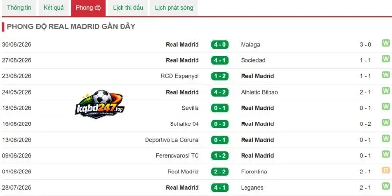 Kèo Nhà Cái Real Betis Vs Real Madrid - La Liga, 05/09/2026 5 Phong độ Real Madrid
