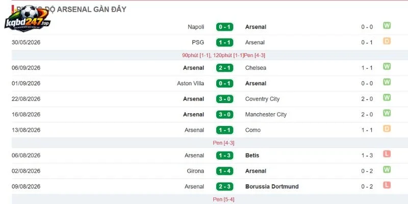 Soi Kèo Nhà Cái Sunderland Vs Arsenal - NHA, 13/09/2026 5 Phong độ thắng của Arsenal