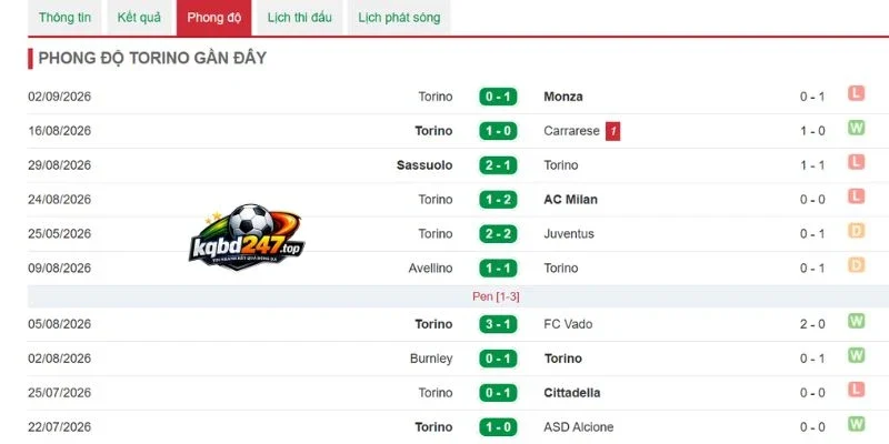 Soi Kèo Fiorentina Vs Torino - Serie A, 05/09/2026 5 Phong độ Torino gần nhất