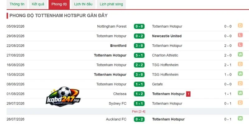 Tỷ Lệ Kèo Tottenham Hotspur Vs Everton - NHA, 12/09/2026 4 Phong độ Tottenham vừa qua