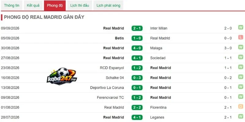 Thắng thua Real Madrid vừa qua