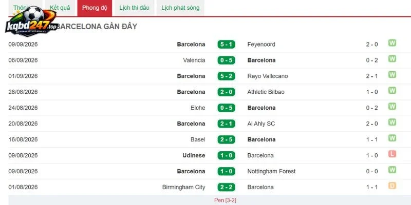 Thống kê chiến thắng của Barcelona