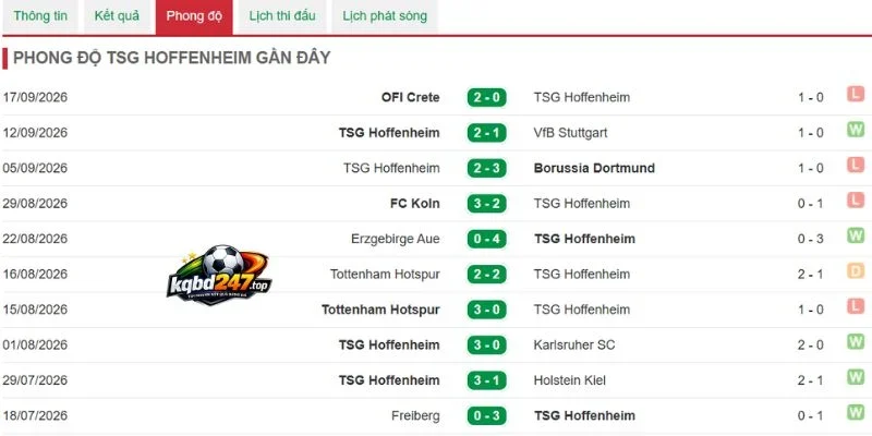 Tỷ Lệ Kèo Paderborn Vs Hoffenheim - Bundesliga, 21/09/2026 5 Thống kê chiến thắng của Hoffenheim