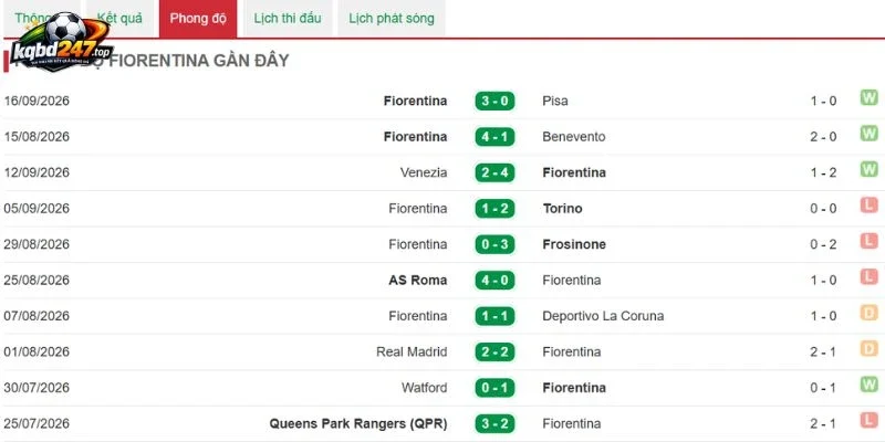 Soi Kèo Nhà Cái Fiorentina vs Napoli - Serie A, 20/09/2026 4 Thống kê Fiorentina mới đây