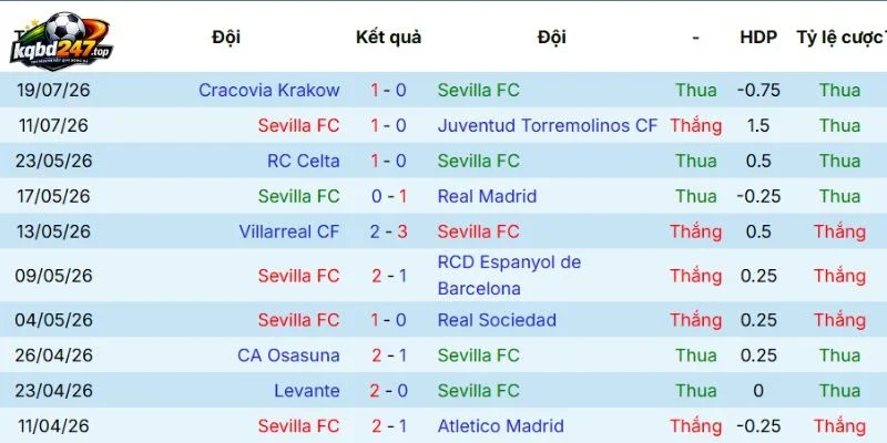 Thống kê kết quả của Sevilla