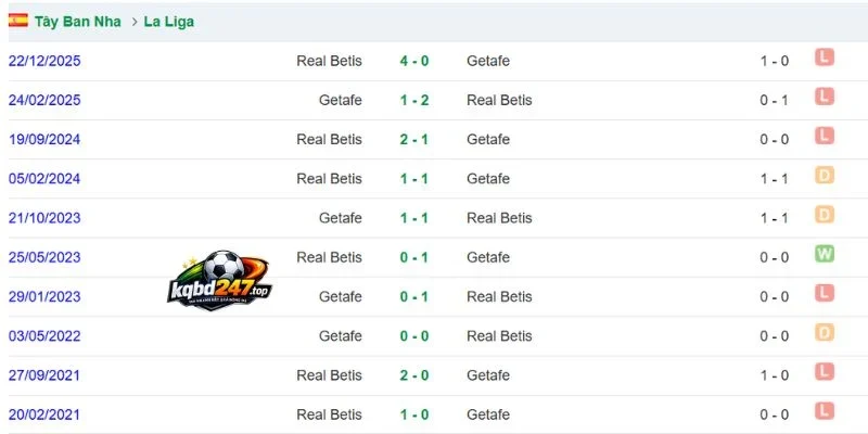 Soi Kèo Nhà Cái Real Betis Vs Getafe - La Liga, 18/09/2026 6 Thống kê số lần 2 đội bóng chạm trán