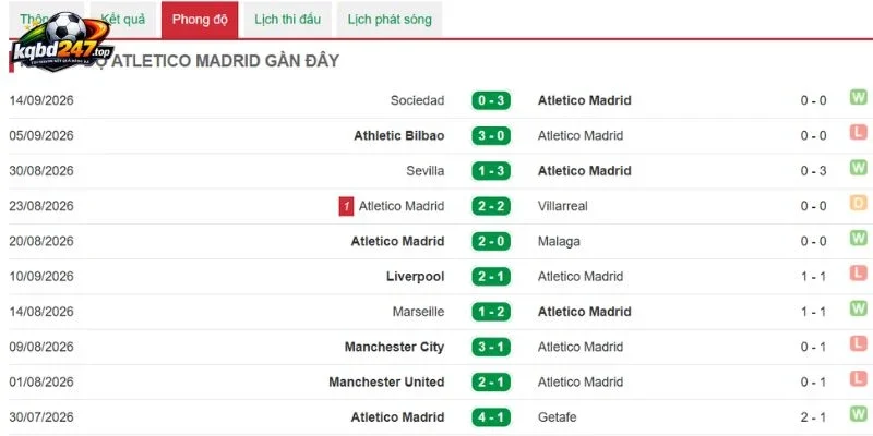 Soi Kèo Atletico Vs Real Madrid - La Liga, 20/09/2026 4 Thống kê thắng thua Atletico Madrid